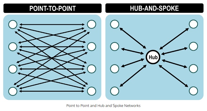 point to point vs hub and spoke
